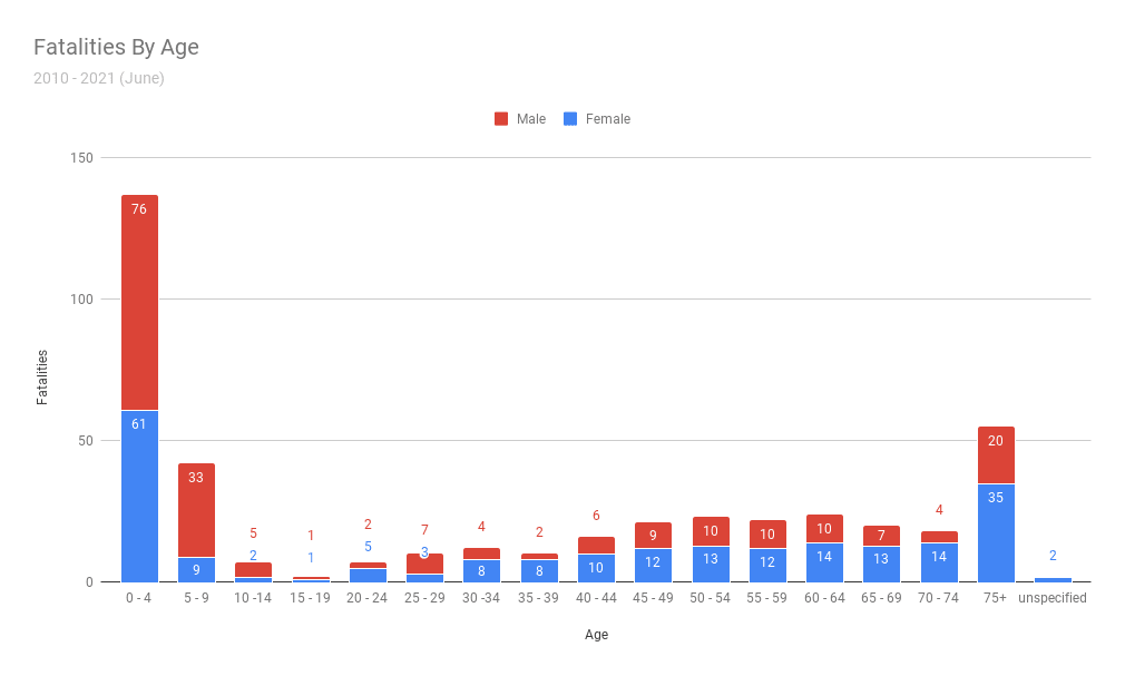 Dog bite fatalities by age and sex