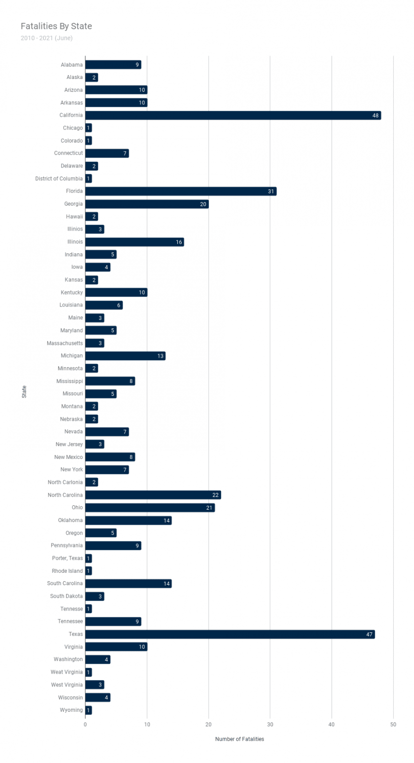 Dog Bite Statistics: By Breed, Fatal Dog Bites, And States With The ...