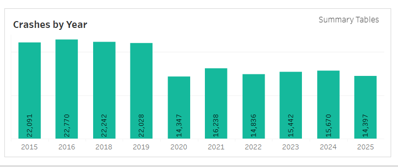 Denver Car Accidents Statistics